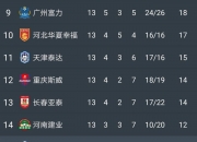 江南体育全站-关于广州富力击败亚泰，提升在积分榜上的位置的信息