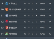 江南体育全站-关于广州富力击败亚泰，提升在积分榜上的位置的信息