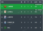 江南体育网页版-随着南京1-0，上海2-1，广西0-1，中甲积分榜出炉，最惨球队诞生(中甲分组积分榜)