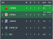 江南体育网页版-随着南京1-0，上海2-1，广西0-1，中甲积分榜出炉，最惨球队诞生(中甲分组积分榜)