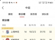 江南体育官方入口-随着蓉城5-0大胜新鹏城，国安4-0，泰山3-1，中超最新积分榜出炉