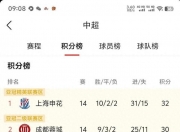 江南体育官方入口-随着蓉城5-0大胜新鹏城，国安4-0，泰山3-1，中超最新积分榜出炉
