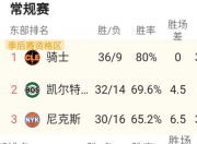 江南体育网站-总决赛六场战罢，雷霆每场的传球数都排赛季倒数