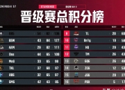 江南体育-EWC官方列出LOL项目队伍分档：T1和GEN一档为夺冠大热的简单介绍