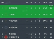 江南体育全站-中甲积分榜：石家庄与冲超区保持安全”距离，广州豹落后5分的简单介绍