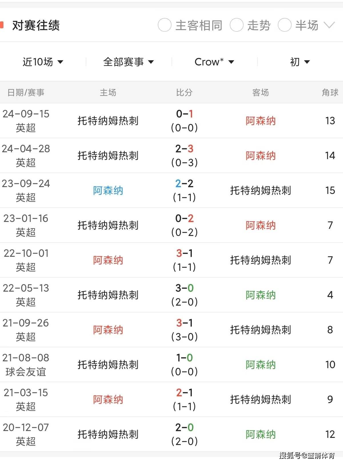 阿森纳战平热刺保持英超前四位置的简单介绍