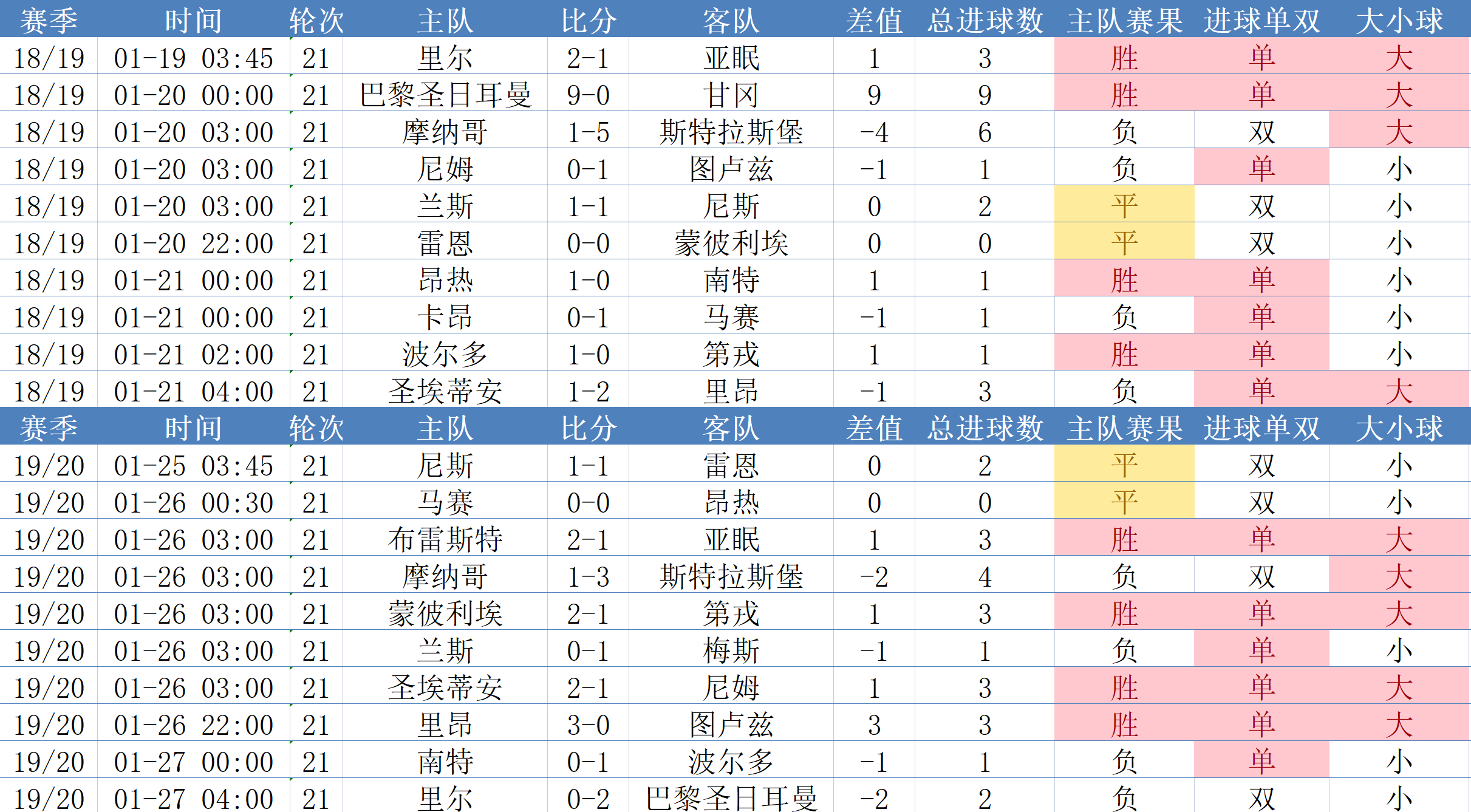 里昂客场取胜，稳固积分榜前列位置的简单介绍