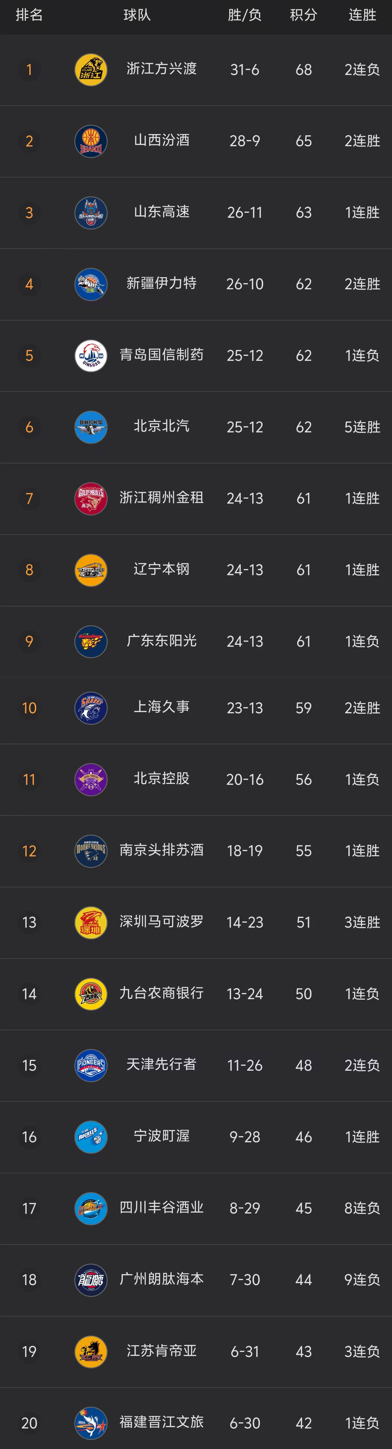 广厦取胜，山东遗憾出局观众叹息的简单介绍