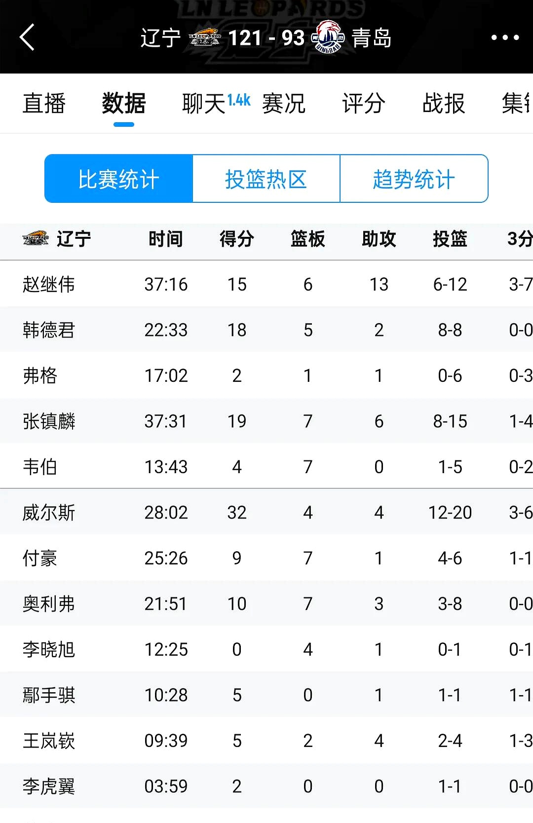 青岛男篮客场不敌辽宁，战绩继续低迷的简单介绍