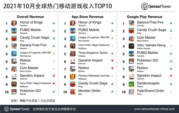 关于王者荣耀8月收入增长41%腾讯手游营收位列全球榜首的信息