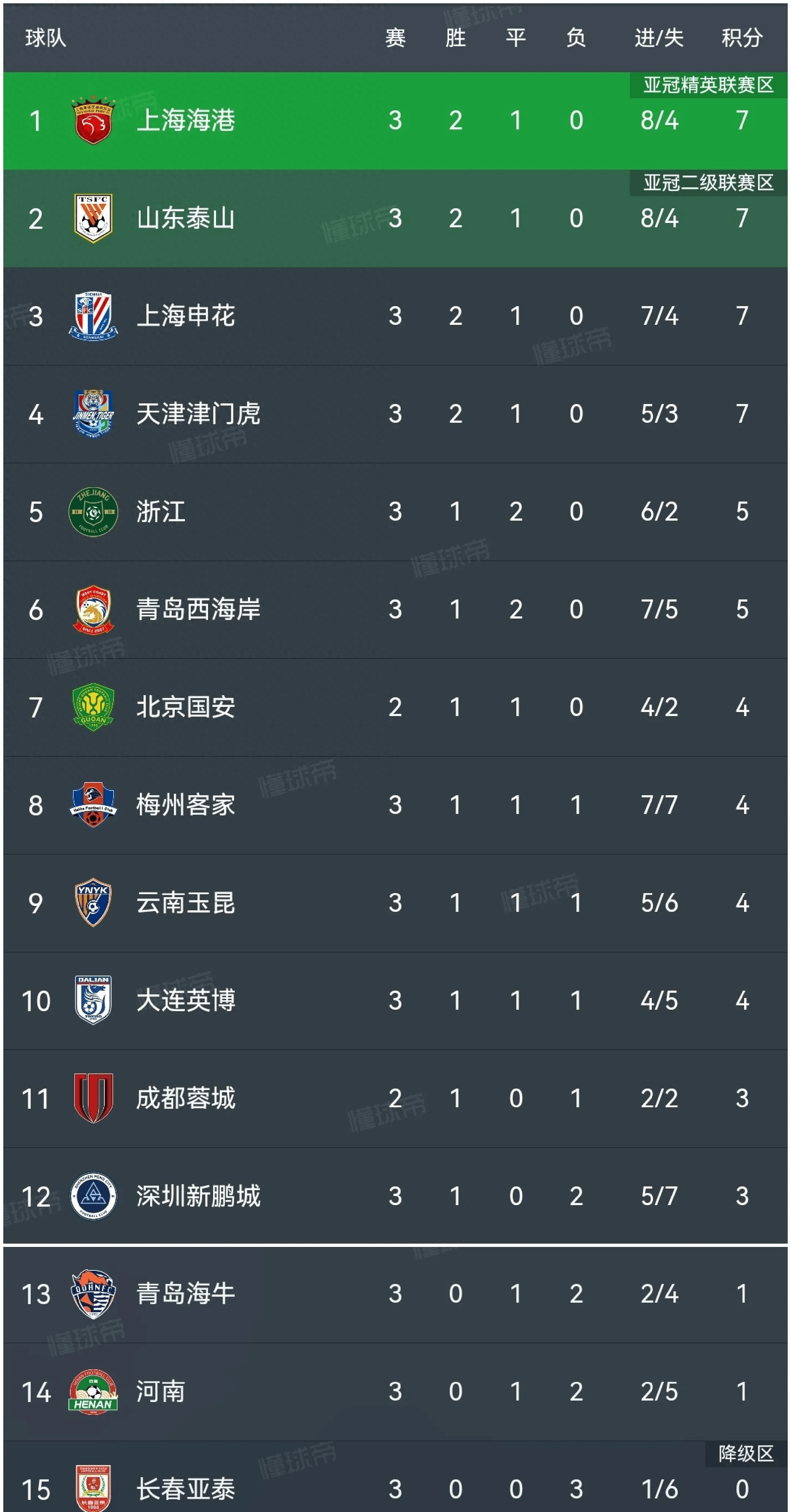 随着南京1-0，上海2-1，广西0-1，中甲积分榜出炉，最惨球队诞生(中甲分组积分榜)