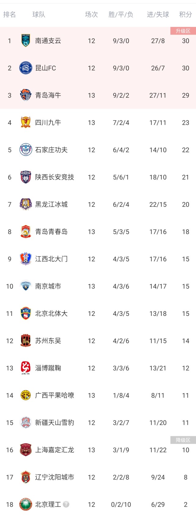 随着南京1-0，上海2-1，广西0-1，中甲积分榜出炉，最惨球队诞生(中甲分组积分榜)