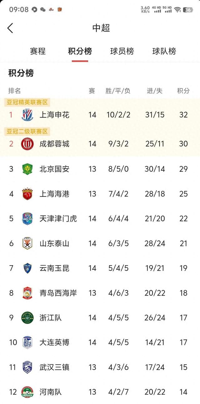 随着蓉城5-0大胜新鹏城，国安4-0，泰山3-1，中超最新积分榜出炉