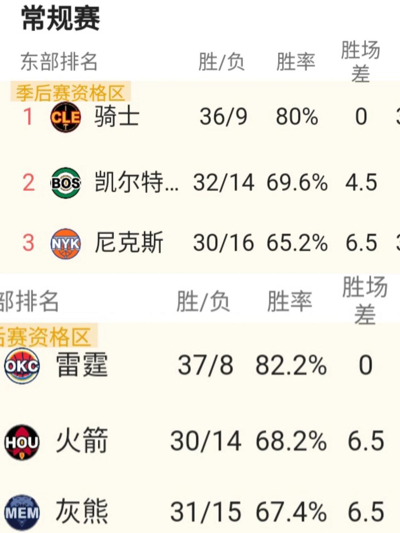 总决赛六场战罢，雷霆每场的传球数都排赛季倒数