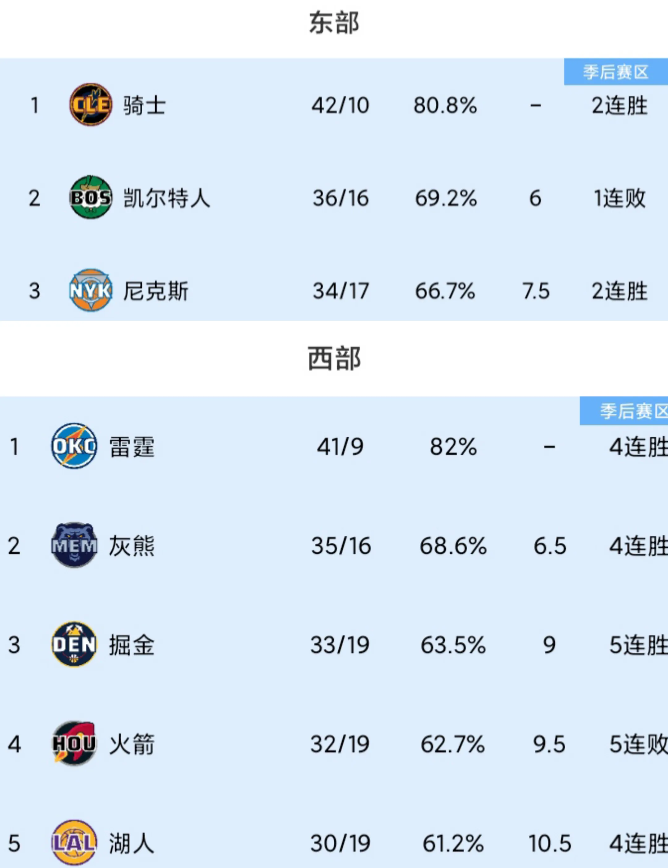 总决赛六场战罢，雷霆每场的传球数都排赛季倒数