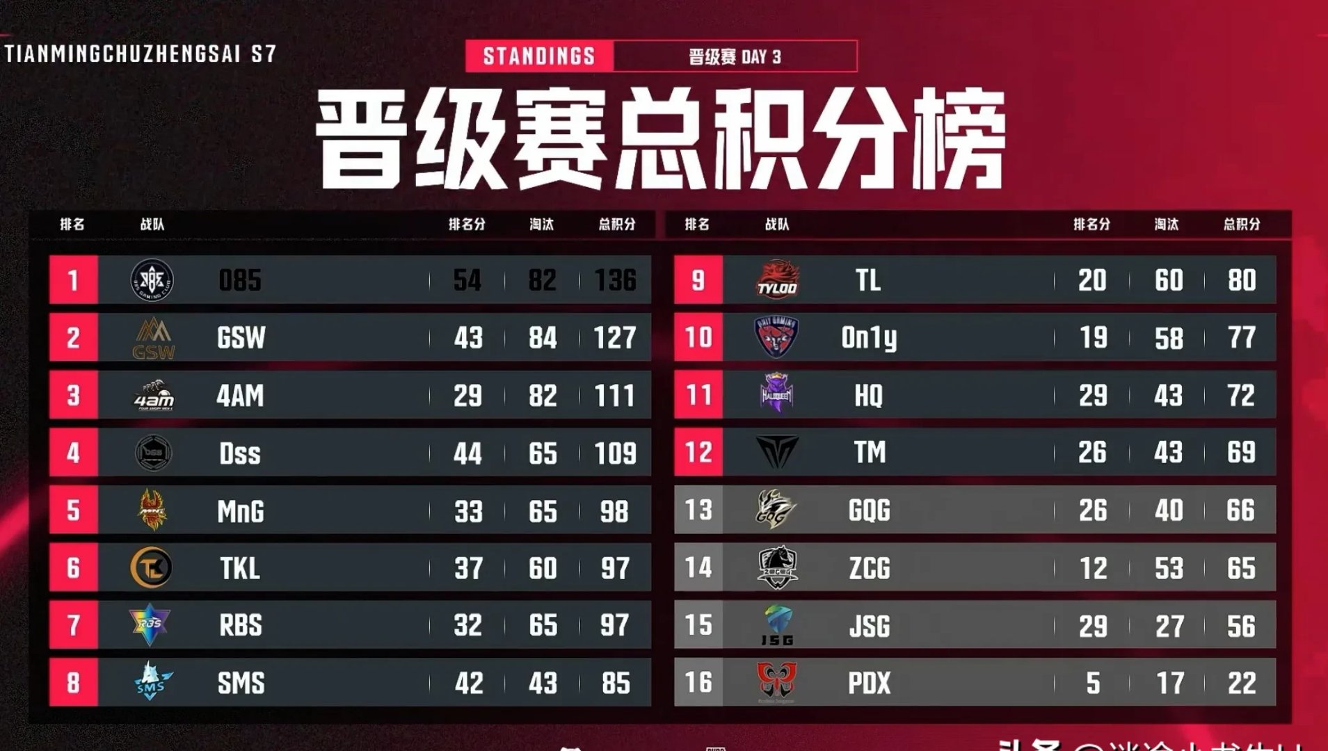 EWC官方列出LOL项目队伍分档：T1和GEN一档为夺冠大热的简单介绍