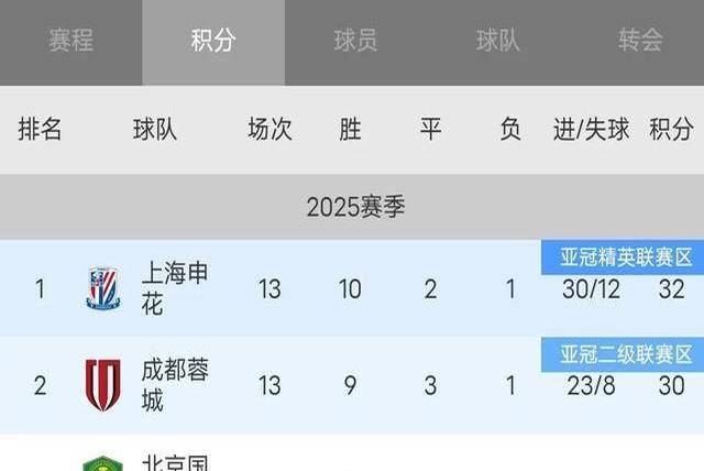 打破魔咒！申花终结客场对阵国安12连败独自领跑中超