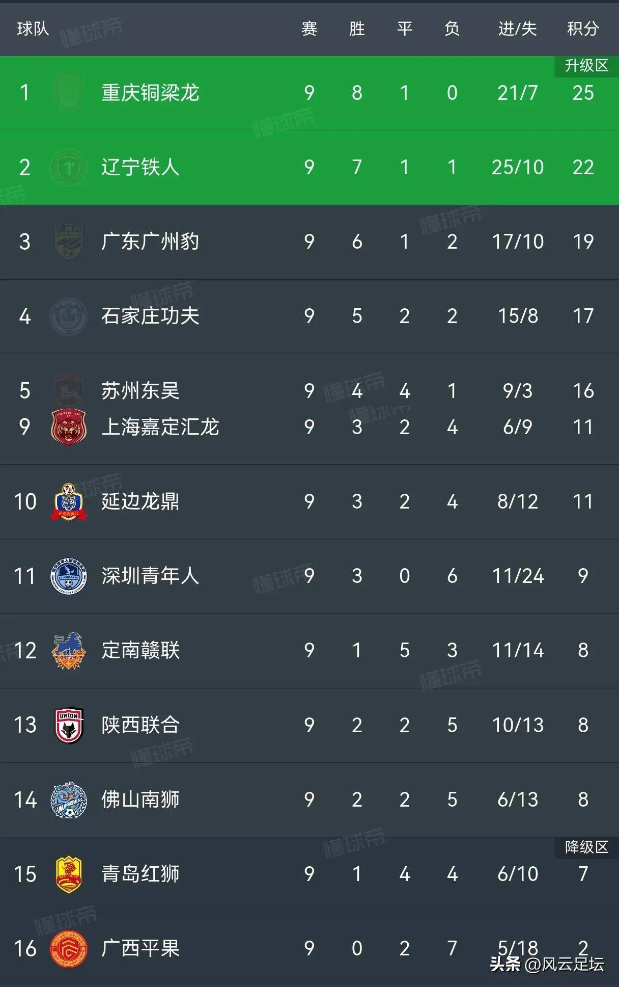 中甲积分榜：石家庄与冲超区保持安全”距离，广州豹落后5分的简单介绍