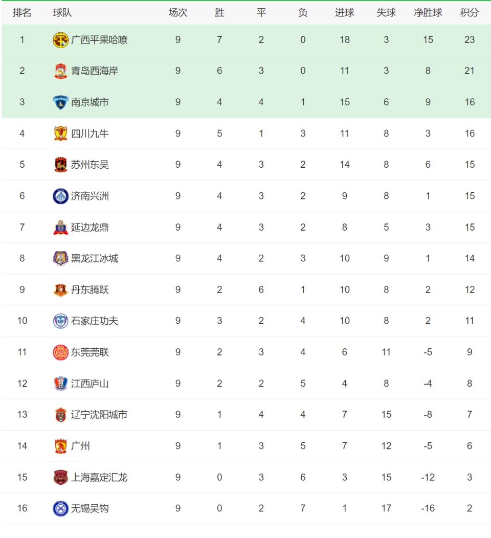中甲积分榜：石家庄与冲超区保持安全”距离，广州豹落后5分的简单介绍