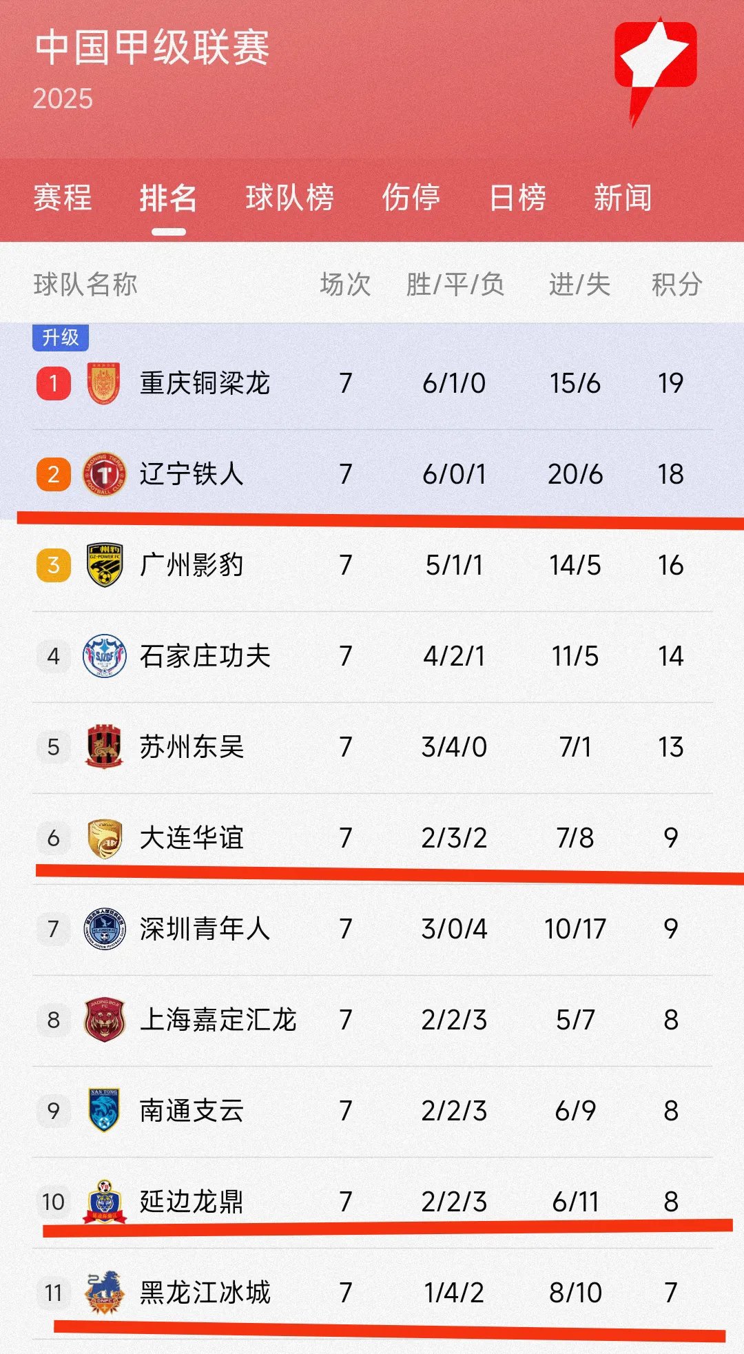 3破纪录狂揽16万观众！中超中甲同夜刷新纪录，辽宁一夜贡献10万
