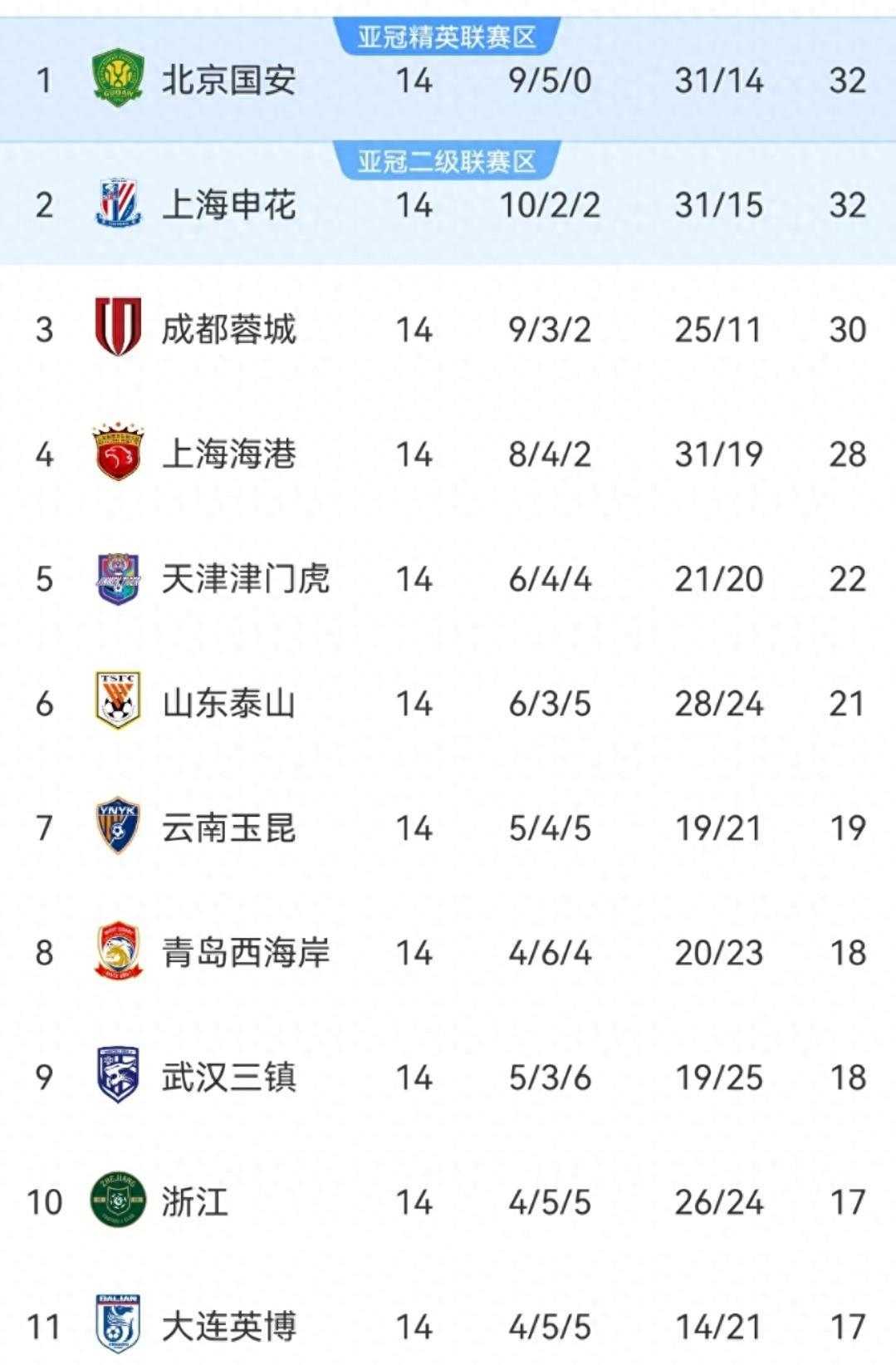 中甲最新积分榜，前2同分，黑马崛起，降级热门揭晓的简单介绍