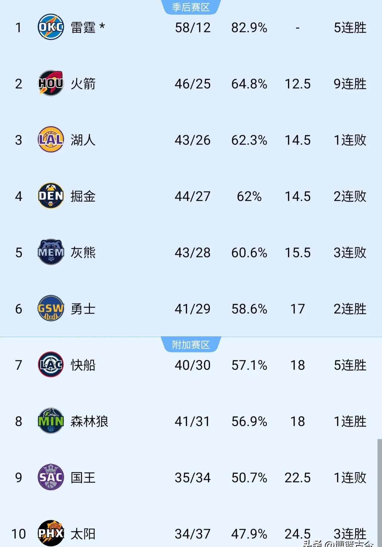 关于下赛季东部冠军赔率：骑士尼克斯分列前2，绿军魔术并列第3的信息
