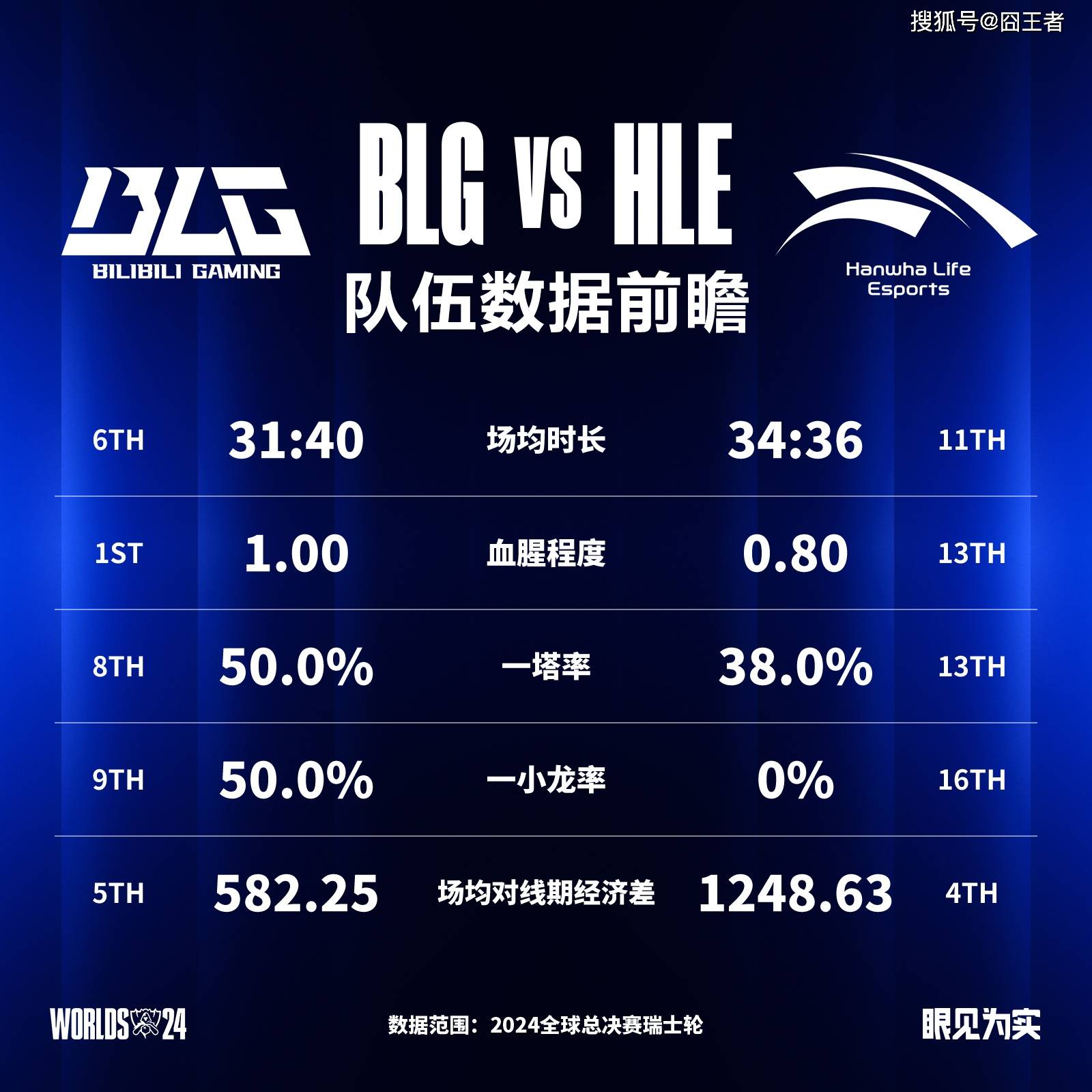 包含电竞世界杯开战！LPL八强赛将对阵HLE的词条